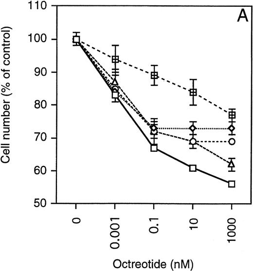 Fig. 4. Effect of octreotide on proliferation. Exponentially growing cells from stock cultures were seeded at a concentration of 4 × 105 cells/mL and incubated for 48 hours with different concentrations of octreotide. Cells were harvested and total and viable cells were counted using Trypan blue exclusion to determine viability. Experiments were set up in triplicates. One of at least three experiments performed in triplicate is shown. Each point represents the mean ± SEM. (A) IL-6–independent MM cell lines: () LP-1, (◊) EJM, (○) Karpas 707, (▵) HL407L, (⊞) U-266-1984. (B) IL-6–dependent cell lines: (□) U-1958, (◊) HL407E, (○) U-266-1970.