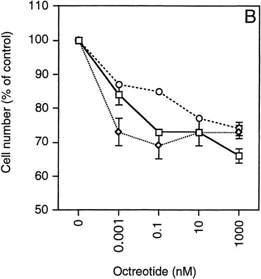 Fig. 4. Effect of octreotide on proliferation. Exponentially growing cells from stock cultures were seeded at a concentration of 4 × 105 cells/mL and incubated for 48 hours with different concentrations of octreotide. Cells were harvested and total and viable cells were counted using Trypan blue exclusion to determine viability. Experiments were set up in triplicates. One of at least three experiments performed in triplicate is shown. Each point represents the mean ± SEM. (A) IL-6–independent MM cell lines: () LP-1, (◊) EJM, (○) Karpas 707, (▵) HL407L, (⊞) U-266-1984. (B) IL-6–dependent cell lines: (□) U-1958, (◊) HL407E, (○) U-266-1970.