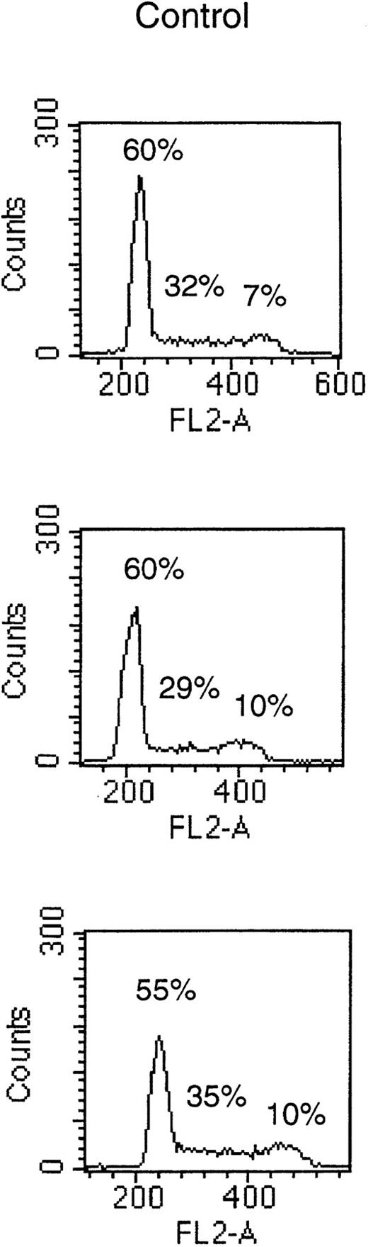 Fig. 5. Cell cycle distribution of the LP-1 cell line treated with octreotide. Exponentially growing cells were seeded at 4 × 105 cells/mL and incubated for 8 and 20 hours without or with 10−6 mol/L octreotide. Cells were harvested and cell nuclei were prepared, stained with PI, and DNA content analyzed in a FACScan.
