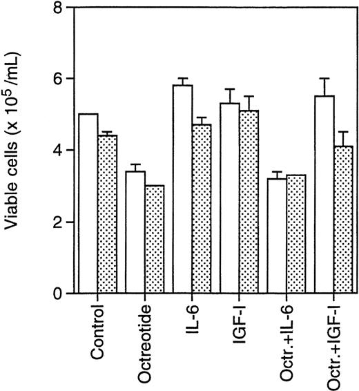 Fig. 6. Effect of octreotide on survival of primary isolated B-B4+ plasma cells. Cells were seeded at 6 × 105 cells/mL, incubated for 24 hours, and counted. Octreotide (10−8 mol/L), IL-6 (100 U/mL), and IGF-I (10−7 mol/L) were added as indicated. (□) Patient sample 1; () patient sample 2.