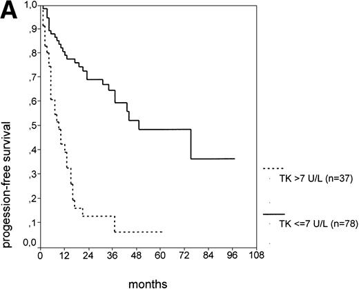 Fig. 1. PFS of CLL Binet stage A patients in relation to different prognostic parameters: (A) s-TK, with a cut-off level of 7.1 U/L; (B) peripheral blood leukocyte count with a cut-off level of 75,000/μL; (C) presence or absence of lymphadenopathy. Differences were statistically significant (P < .001) for all three parameters.