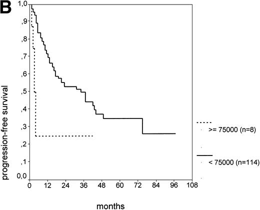 Fig. 1. PFS of CLL Binet stage A patients in relation to different prognostic parameters: (A) s-TK, with a cut-off level of 7.1 U/L; (B) peripheral blood leukocyte count with a cut-off level of 75,000/μL; (C) presence or absence of lymphadenopathy. Differences were statistically significant (P < .001) for all three parameters.