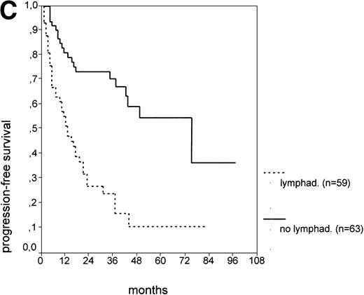 Fig. 1. PFS of CLL Binet stage A patients in relation to different prognostic parameters: (A) s-TK, with a cut-off level of 7.1 U/L; (B) peripheral blood leukocyte count with a cut-off level of 75,000/μL; (C) presence or absence of lymphadenopathy. Differences were statistically significant (P < .001) for all three parameters.