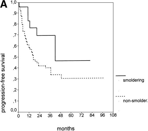 Fig. 2. PFS of 106 CLL Binet stage A patients assigned to different prognostic subgroups (Kaplan-Meier plots). (A) 25 patients with smoldering CLL versus 81 with nonsmoldering CLL: median PFS, 42 versus 18 months (P < .001). (B) 79 patients with nonsmoldering CLL are further divided according to s-TK levels: 31 with high s-TK values (>7.0 U/L) versus 48 with low s-TK values (≤7.0 U/L) had a PFS of 8 versus 49 months (P < .001). (C) 81 patients with nonsmoldering CLL are further divided according to the presence or absence of lymphadenopathy: 42 with lymphadenopathy versus 39 without lymphadenopathy had a median PFS of 10 versus 38 months (P < .001). (D) 106 Binet stage A patients, now classified in 52 patients with Rai stage 0, 42 patients with Rai stage I to II and low s-TK values (≤7.0 U/L), and 25 patients with Rai stage I to II and high s-TK values (>7.0 U/L). Median PFS was 75 months for Rai stage 0 patients, 31 months for Rai stage I/II with low s-TK, and 9 months for Rai stage I/II with high s-TK (P < .001).