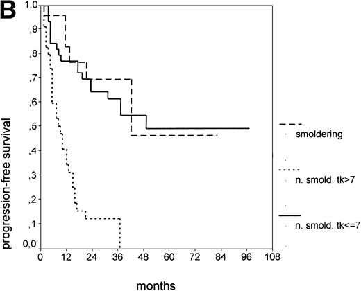 Fig. 2. PFS of 106 CLL Binet stage A patients assigned to different prognostic subgroups (Kaplan-Meier plots). (A) 25 patients with smoldering CLL versus 81 with nonsmoldering CLL: median PFS, 42 versus 18 months (P < .001). (B) 79 patients with nonsmoldering CLL are further divided according to s-TK levels: 31 with high s-TK values (>7.0 U/L) versus 48 with low s-TK values (≤7.0 U/L) had a PFS of 8 versus 49 months (P < .001). (C) 81 patients with nonsmoldering CLL are further divided according to the presence or absence of lymphadenopathy: 42 with lymphadenopathy versus 39 without lymphadenopathy had a median PFS of 10 versus 38 months (P < .001). (D) 106 Binet stage A patients, now classified in 52 patients with Rai stage 0, 42 patients with Rai stage I to II and low s-TK values (≤7.0 U/L), and 25 patients with Rai stage I to II and high s-TK values (>7.0 U/L). Median PFS was 75 months for Rai stage 0 patients, 31 months for Rai stage I/II with low s-TK, and 9 months for Rai stage I/II with high s-TK (P < .001).