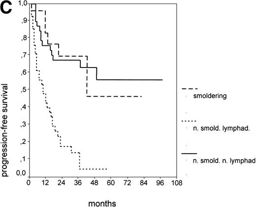 Fig. 2. PFS of 106 CLL Binet stage A patients assigned to different prognostic subgroups (Kaplan-Meier plots). (A) 25 patients with smoldering CLL versus 81 with nonsmoldering CLL: median PFS, 42 versus 18 months (P < .001). (B) 79 patients with nonsmoldering CLL are further divided according to s-TK levels: 31 with high s-TK values (>7.0 U/L) versus 48 with low s-TK values (≤7.0 U/L) had a PFS of 8 versus 49 months (P < .001). (C) 81 patients with nonsmoldering CLL are further divided according to the presence or absence of lymphadenopathy: 42 with lymphadenopathy versus 39 without lymphadenopathy had a median PFS of 10 versus 38 months (P < .001). (D) 106 Binet stage A patients, now classified in 52 patients with Rai stage 0, 42 patients with Rai stage I to II and low s-TK values (≤7.0 U/L), and 25 patients with Rai stage I to II and high s-TK values (>7.0 U/L). Median PFS was 75 months for Rai stage 0 patients, 31 months for Rai stage I/II with low s-TK, and 9 months for Rai stage I/II with high s-TK (P < .001).