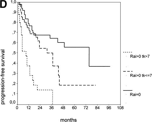 Fig. 2. PFS of 106 CLL Binet stage A patients assigned to different prognostic subgroups (Kaplan-Meier plots). (A) 25 patients with smoldering CLL versus 81 with nonsmoldering CLL: median PFS, 42 versus 18 months (P < .001). (B) 79 patients with nonsmoldering CLL are further divided according to s-TK levels: 31 with high s-TK values (>7.0 U/L) versus 48 with low s-TK values (≤7.0 U/L) had a PFS of 8 versus 49 months (P < .001). (C) 81 patients with nonsmoldering CLL are further divided according to the presence or absence of lymphadenopathy: 42 with lymphadenopathy versus 39 without lymphadenopathy had a median PFS of 10 versus 38 months (P < .001). (D) 106 Binet stage A patients, now classified in 52 patients with Rai stage 0, 42 patients with Rai stage I to II and low s-TK values (≤7.0 U/L), and 25 patients with Rai stage I to II and high s-TK values (>7.0 U/L). Median PFS was 75 months for Rai stage 0 patients, 31 months for Rai stage I/II with low s-TK, and 9 months for Rai stage I/II with high s-TK (P < .001).