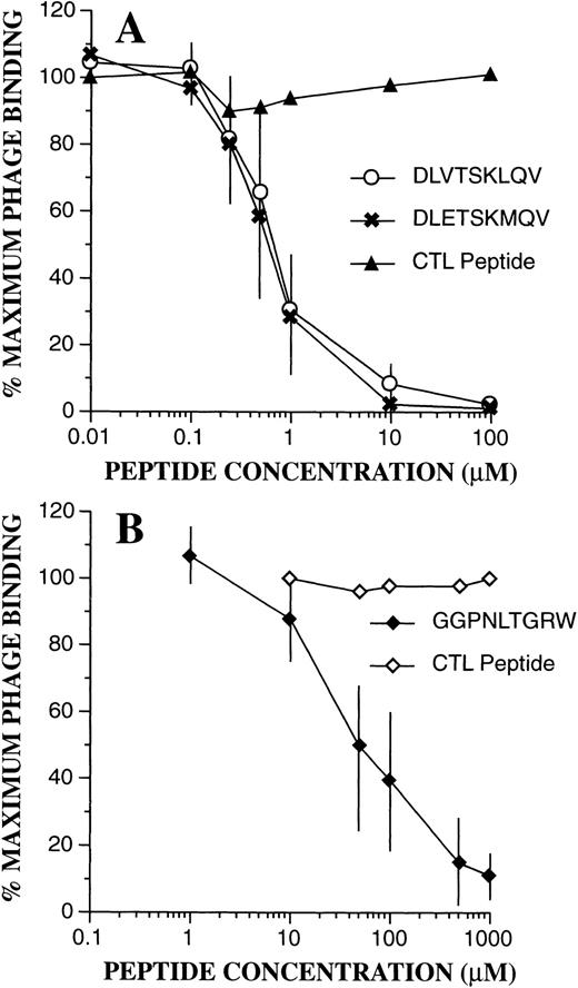 Fig. 7. Phage binding competition assays. Effect of the synthetic peptides was evaluated as described in Materials and Methods. (A) Inhibition of PMN binding of the DLVTSKLQV displaying phage by the DLVTSKLQV and DLETSKMQV peptides. The scramble peptide KQLSEMVTD had no effect. (B) Inhibition of PMN binding of the FGPNLTGRW displaying phage by the GGPNLTGRW synthetic peptide. Phage binding was unaffected by the control scramble peptide RPGNGWLGT. The data points represent the mean ± SD from three experiments.
