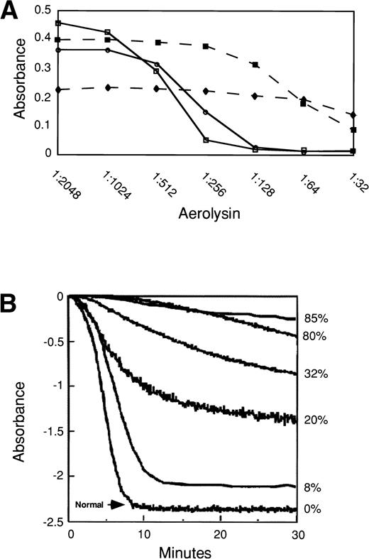 Fig. 1. Aerolysin assays for detection of PNH. (A) Dose-response curve showing aerolysin sensitivity of two normal (solid lines, open symbols) versus two PNH (dashed lines, solid symbols) erythrocytes. (▪) Cells that are primarily type II erythrocytes; (⧫) type III cells. Serial dilutions of activated aerolysin (1.5 × 10−6 stock) were performed in a 96-well plate and mixed with an equal volume of 0.8% erythrocytes. Absorbance at 620 nm was measured after 10 minutes at 37°C using a plate reader. (B) Kinetic analysis of aerolysin-induced hemolysis of normal erythrocytes (bottom line) and erythrocytes from 5 different PNH patients. The rate of hemolysis was determined by measuring the change in optical density of erythrocytes at 600 nm and 37°C as a measure of time using a spectrophotometer. The percentage of CD59− erythrocytes determined by flow cytometry for each patient is shown to the right of the figure. (C) Flow cytometric analysis for CD59 expression of PNH red blood cells from the patient with 8% type III PNH erythrocytes (solid line) and a normal control (dotted line). (D) Flow cytometric analysis for CD59 expression of PNH red blood cells from the patient with 80% PNH erythrocytes (solid line) and a normal control (dotted line). The majority of cells represent type II PNH erythrocytes.
