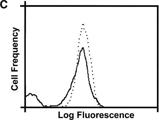 Fig. 1. Aerolysin assays for detection of PNH. (A) Dose-response curve showing aerolysin sensitivity of two normal (solid lines, open symbols) versus two PNH (dashed lines, solid symbols) erythrocytes. (▪) Cells that are primarily type II erythrocytes; (⧫) type III cells. Serial dilutions of activated aerolysin (1.5 × 10−6 stock) were performed in a 96-well plate and mixed with an equal volume of 0.8% erythrocytes. Absorbance at 620 nm was measured after 10 minutes at 37°C using a plate reader. (B) Kinetic analysis of aerolysin-induced hemolysis of normal erythrocytes (bottom line) and erythrocytes from 5 different PNH patients. The rate of hemolysis was determined by measuring the change in optical density of erythrocytes at 600 nm and 37°C as a measure of time using a spectrophotometer. The percentage of CD59− erythrocytes determined by flow cytometry for each patient is shown to the right of the figure. (C) Flow cytometric analysis for CD59 expression of PNH red blood cells from the patient with 8% type III PNH erythrocytes (solid line) and a normal control (dotted line). (D) Flow cytometric analysis for CD59 expression of PNH red blood cells from the patient with 80% PNH erythrocytes (solid line) and a normal control (dotted line). The majority of cells represent type II PNH erythrocytes.