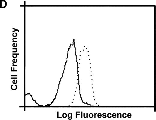 Fig. 1. Aerolysin assays for detection of PNH. (A) Dose-response curve showing aerolysin sensitivity of two normal (solid lines, open symbols) versus two PNH (dashed lines, solid symbols) erythrocytes. (▪) Cells that are primarily type II erythrocytes; (⧫) type III cells. Serial dilutions of activated aerolysin (1.5 × 10−6 stock) were performed in a 96-well plate and mixed with an equal volume of 0.8% erythrocytes. Absorbance at 620 nm was measured after 10 minutes at 37°C using a plate reader. (B) Kinetic analysis of aerolysin-induced hemolysis of normal erythrocytes (bottom line) and erythrocytes from 5 different PNH patients. The rate of hemolysis was determined by measuring the change in optical density of erythrocytes at 600 nm and 37°C as a measure of time using a spectrophotometer. The percentage of CD59− erythrocytes determined by flow cytometry for each patient is shown to the right of the figure. (C) Flow cytometric analysis for CD59 expression of PNH red blood cells from the patient with 8% type III PNH erythrocytes (solid line) and a normal control (dotted line). (D) Flow cytometric analysis for CD59 expression of PNH red blood cells from the patient with 80% PNH erythrocytes (solid line) and a normal control (dotted line). The majority of cells represent type II PNH erythrocytes.