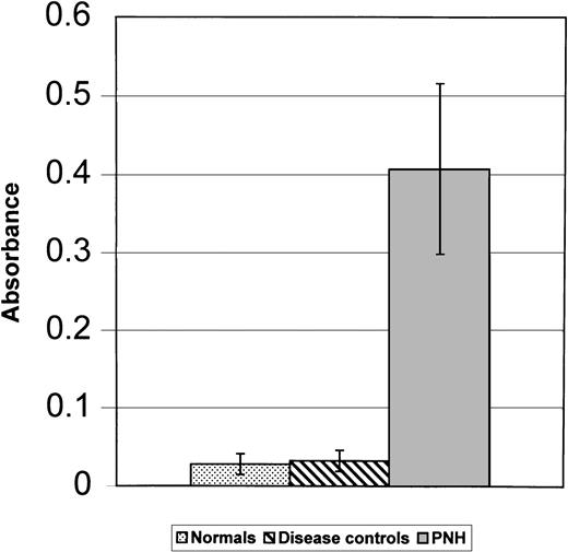 Fig. 2. Aerolysin assay is specific for PNH. Mean absorbance of erythrocytes from 7 normal controls (dots), 3 PNH patients (shaded), and 20 disease controls (slanted lines) after 10 minutes of exposure to a 1:128 dilution of aerolysin (1 × 10−8 mol/L). Disease controls consisted of myelodysplastic syndromes (7), aplastic anemia (5), polycythemia vera (2), myelofibrosis (2), sickle cell anemia (1), autoimmune hemolytic anemia (1), iron deficiency anemia (1), and acute myelogenous leukemia (1). Error bars represent the standard deviation.