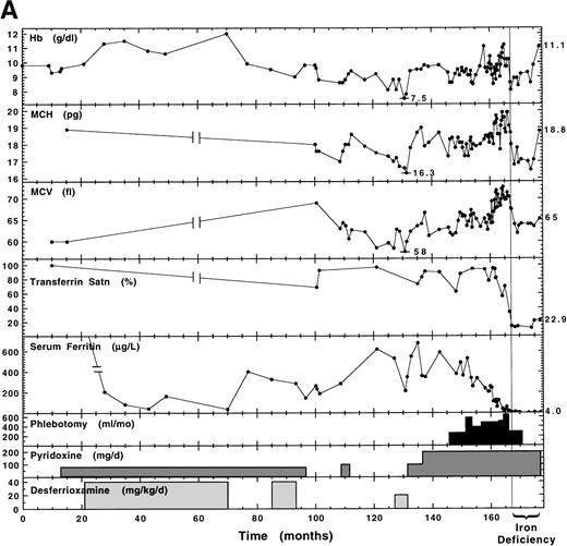 Fig. 1. Hematologic and iron status in response to pyridoxine supplementation and iron removal by desferrioxamine chelation and/or phlebotomy. The probands were reliable regarding pyridoxine self-administration and were in good health during the critical periods of pyridoxine administration (family 5: months 108-113 and 130-135; family 6: Months 140-145 and 160-165). Repeat blood counts were confirmatory of the observed trends. (A.) Family 5 (Y199H) proband. (B). Family 6 (R411C) proband.