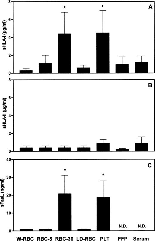 Fig. 1. Concentrations of sHLA-I (A), sHLA-II (B), and sFasL (C) in blood components. *Statistical significance of one-way ANOVA (P < .001). N.D., not detectable.