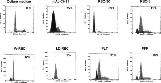 Fig. 3. Apoptosis-inducing capacity of blood components on Jurkat cells. Apoptotic cells with hypodiploid DNA are shown as a black peak and their percentage is indicated. Apoptosis induced by MoAb CH11 is shown as positive control.