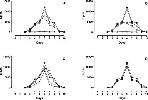Fig. 4. Effect of blood components on MLR response. The behavior of MLR performed in absence (▪) or presence of PLT (▴, A), RBC-30 (▴, B), RBC-5 (▴, C), LD-RBC (•, D), and FFP (⧫, D) is shown. The behavior of MLR performed in presence of PLT, RBC-30, and RBC-5 immunodepleted of sHLA-I (▿), sFasL (▵), or sHLA-I and Fas-L (○) is also shown (A, B, C, respectively).