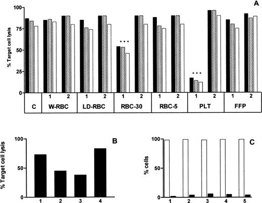Fig. 5. Effect of blood components on CTL activity. Cytotoxic activity of EBV specific CTL evaluated by a 4-hour 51Cr release assay performed at 30:1 (▪), 10:1 (▧), and 3:1 (□) effector:target cell ratio in absence (C) and in presence of different blood components before (1) and after (2) immunodepletion of sHLA-I molecules (A). Cytotoxic activity of EBV specific CTL evaluated in absence (lane 1) and in presence (lane 2) of RBC-30 and after preincubation of either effector (lane 3) or target (lane 4) cells with RBC-30 (B). Percentage of viable (□) and apoptotic (▪) EBV-specific CTL after incubation for 1 hour with RPMI medium (1), RBC-30 (2), and RBC-30 immunodepleted of sHLA-I (3), sFasL (4), or sHLA-I and sFasL (5) (C).