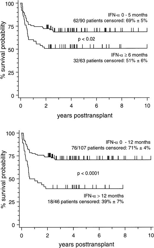 Fig. 1. Cumulative estimates of survival in 153 patients stratified according to the duration of pretransplant IFN- treatment. (Top) Stratification between treatment duration of 0 to 5 months and of ≥6 months. (Bottom) Stratification between treatment duration of 0 to 12 months and of >12 months.