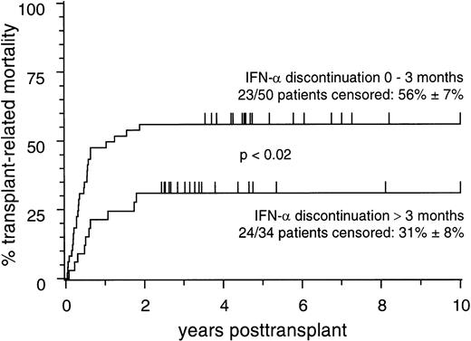 Fig. 2. Cumulative estimates of transplant-related mortality in 84 patients who received pretransplant IFN- treatment and who were stratified according to discontinuation of IFN- treatment within 0 to 3 months or >3 months before transplant.
