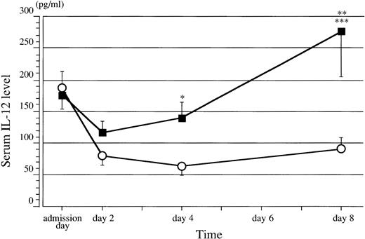 Fig. 2. Concentration-time profile of IL-12 levels. Serum IL-12 levels were significantly higher in group A (▪) compared with group B (○) on days 4 (*P = .0203) and 8 (**P = .0225). Group A showed significant increase of IL-12 compared with group B (***P ≦ .01). Error bars = SEM, *P and **P: Mann-Whitney U test; ***P: two-way ANOVA.