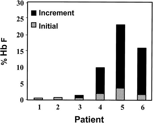 Fig. 1. A bar graph that shows the initial Hb F levels (▨) and the increment in Hb F during therapy (▪) in the 6 patients enrolled on the weekly butyrate regimen.