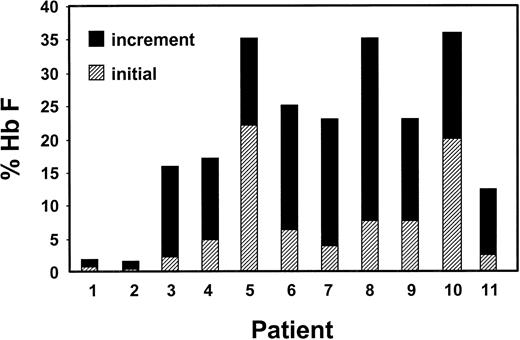 Fig. 3. A bar graph that shows the initial Hb F levels (▨) and the increment in Hb F during therapy (▪) in the 11 patients enrolled on the pulse butyrate regimen.