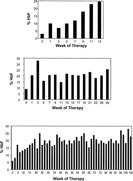 Fig. 4. Detailed representation of the Hb F responses to pulse butyrate therapy in 3 adult patients with sickle cell disease. Each bar represents the average of two fetal hemoglobin levels obtained during the week of therapy.