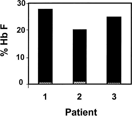 Fig. 5. A bar graph that shows the initial Hb F levels (▨) and the increment in Hb F during therapy (▪) in the 3 butyrate nonresponsive patients who were treated with hydroxyurea either before or after the end of their butyrate therapy.