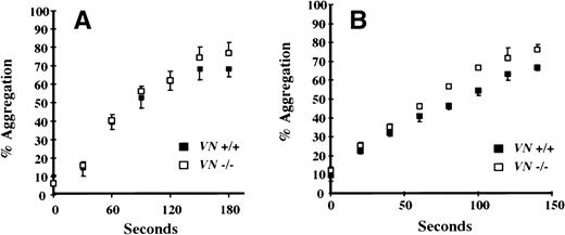Fig. 3. In vitro function of mouse platelets. (A) ADP-induced platelet aggregation. Citrated PRP was prepared from VN +/+ mice (n = 2) and VN −/− mice (n = 2). After adjusting platelet counts to 2.5 × 108/mL, ADP (12.5 μmol/L)-induced platelet aggregation was studied in 96-well microtiter plates that were warmed to 37°C and automatically shaken. (B) Thrombin-induced platelet aggregation. Washed platelets were prepared from VN +/+ mice (n = 3) and VN−/− mice (n = 3) and suspended in Tyrode’s buffer at a concentration of 2.5 × 108/mL. Thrombin (1 U/mL)-induced platelet aggregation was studied as described for ADP. Data points represent the mean of triplicate experiments ± 1 SD.