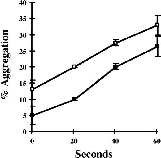 Fig. 4. Effect of purified VN on in vitro platelet aggregation. Gel-filtered VN −/− platelets (2.0 × 108/mL) were incubated with thrombin (1 U/mL) in the absence (□) or presence (▪) of denatured human VN (200 μg/mL), and platelet aggregation was studied as described in Fig 3. Data points represent the mean of triplicate experiments ± 1 SEM.