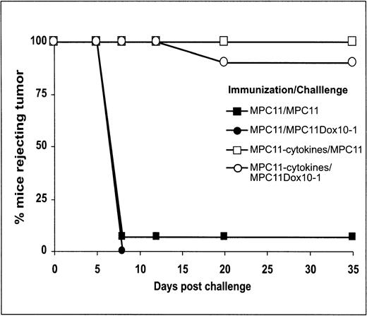 Fig. 2. Time course of initiation of tumor growth in mock-immunized mice and mice vaccinated with irradiated, GM-CSF/IL-12–transfected MPC11 cells. Mice were vaccinated with irradiated MPC11 cells with or without cytokine gene transfection. Both MPC11 and MPC11Dox10-1 cells were used for tumor challenge. Tumor growth was monitored for up to 35 days. Data shown represent cumulative results of three independent experiments (n = 15).