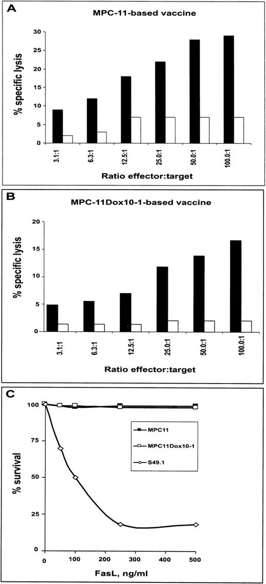 Fig. 4. CTLs from mice immunized with GM-CSF/IL-12–expressing vaccines lyse MPC11 cells and their MDR variants via granzyme B/perforin- but not Fas-dependent mechanism. Mice were immunized with GM-CSF/IL-12–expressing MPC11 cells (A) or MPC11Dox10-1 cells (B) as described. Splenocytes isolated at day 21 after the initial injection of the vaccine were stimulated with irradiated MPC11 (A) or irradiated MPC11Dox10-1 (B) cells for 5 days, and CTL activity in the absence (▪) or presence (□) of 250 nmol/L CMA was determined. (C) Cells were incubated with recombinant FasL for 17 hours. The cytotoxicity was determined in a colorimetric test (see Materials and Methods). The experiments were repeated twice with similar results. The S49.1 cell line was included as a positive control for FasL-mediated apoptosis.