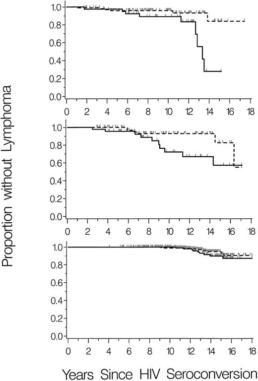 Fig. 1. Cumulative incidence of NHL in carriers (heterozygous plus homozygous) of SDF1-3′A (solid lines) compared with homozygous wild-type (dashed lines). Vertical ticks represent censoring times of subjects without NHL. (Top panel) HIV-1–infected children (N = 146). (Middle panel) HIV-1–infected male homosexuals (N = 120). (Bottom panel) HIV-1–infected hemophilia patients (N = 480).