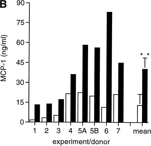 Fig. 1. HIV infection of MDM superinduces MCP-1 secretion. Human MDM were infected with HIV-1 Bal (MOI: 0.1). Culture supernatants were tested for MCP-1 and RT activity contents. (A) One experiment representative of seven independently performed is shown. (B) MCP-1 levels measured at the peak of RT activity in seven independent experiments with cells obtained from eight donors; the mean ± standard deviation (SD) is shown. ** P < .01 versus uninfected by paired Student’s t test. (□) Uninfected; (▪) infected.