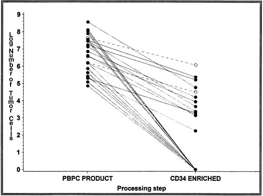 Fig. 2. Depletion of tumor cells from first leukapheresis. Tumor contamination was determined in the PBPC product before and after CD34 selection. The number of tumor cells was calculated as the product of the total number of nucleated cells and the percentage of tumor cells detected. The figure represents the log number of tumor cells detected in the 24 of 28 patients (86%) in the CD34-selected arm with detectable tumor cells in the first leukapheresis. For those products purged below the detection level of the assay, the line intersects 0 on the x-axis (no detectable tumor cells). Only 2 of the 24 patients had their autografts purged of tumor cells by less than 2 logs (dashed lines).
