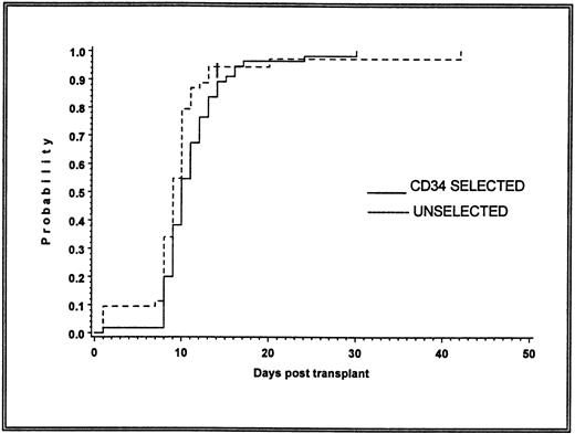 Fig. 3. Kaplan-Meier probability of achieving platelet engraftment for the patients who received at least 2 × 106 CD34+ cells/kg in the infused product. Of the 130 patients infused, the number of CD34+ cells per kilogram was not assessed in 5 patients and were less than 2 × 106 CD34+ cells/kg for 17 patients. For the remaining 108 patients with at least 2 × 106CD34+ cells/kg infused, probabilities of the time to achieve platelet engraftment (transfusion independence) were the same for the unselected arm (n = 53) and the selected arm (n = 55). Similar results occurred for the probabilities of the time to achieve platelet recovery.