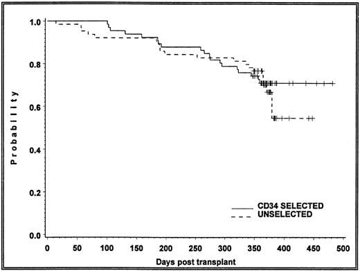 Fig. 4. Kaplan-Meier probability of progression-free survival based on data as of January 1998. The probabilities of the time to progression as of 1 year posttransplant were the same for patients on the unselected arm and the selected arm.