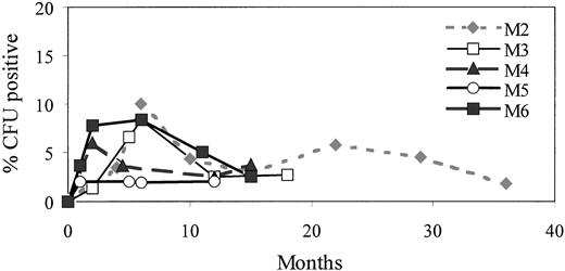 Fig. 5. Percentage of provirus-positive progenitors in five MPSI (M2 through M6) dogs observed for 1 to 2 years postinfusion. At each time point, up to 100 colonies (CFU-GM and/or BFU) and 10 methylcellulose controls were plucked from methylcellulose plates and subject to -ID or neor PCR.