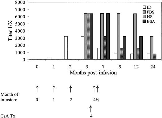 Fig. 6. Detection of serum IgG specific for -ID (ID), HS, FBS, and bovine serum albumin (BSA) in dog M2 by ELISA. Titers are shown as the dilution of serum that gave a corrected OD reading of greater than two times the dog’s preinfusion serum. Analysis of anti-FBS, -HS, and -BSA antibodies was not evaluated before 3 months. The timing of infusions and initiation of treatment with cyclosporine A are shown with arrows.