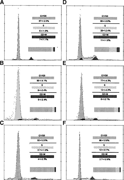 Fig. 2. Examination of cell cycle activity from BM and spleen from FR25 Lin− and R/O cells pre- and posttransplant (48 hours). A, B, and C represent FR25Lin−propidium iodide (PI)-labeled cell cycle analyses of preinjection (A), 48 hours in the BM (B), and 48 hours in the spleen (C). D, E, and F are R/O PI cell cycle analyses of preinjection (D), 48 hours in the BM (E), and 48 hours in the spleen (F). Values represent the mean ± standard error of mean (SEM) for five experiments. Comparison of A to B and A to C show no statistically significant differences for S phase. Statistical analysis showed significant difference when comparing D to E (P < .03) and D to F (P < .01) for the S phase of the cell cycle. The histograms and the curve fitting software allowed the determination of the percentage of cells in the phases of the cell cycle (Multi-cycle from Phoenix Flow Systems Inc, San Diego, CA).