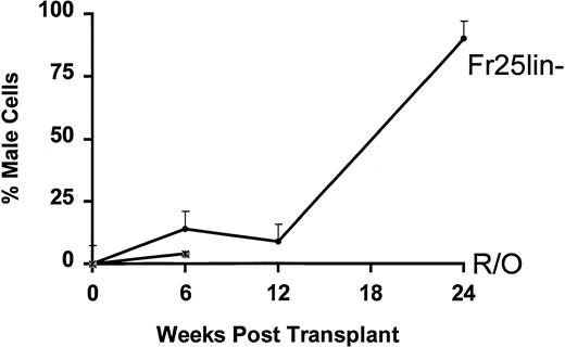 Fig. 3. Engraftment of FR25Lin− or R/O cells into secondary recipients of PKH+ cells. One hundred PKH bright BM cells recovered 48 hours posttransplant from male FR25Lin− donors (•) or male R/O donors (∗) were injected into secondary female hosts. Peripheral blood was obtained from these recipients at 6, 12, and 24 weeks posttransplant and analyzed for the presence of male cells. Values represent the mean percent male cells for 4 to 6 recipients. The mean survival for secondary recipients receiving R/O PKH+ cells was 12.1 ± 5.4 weeks.