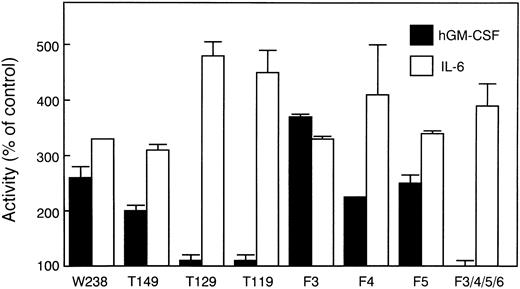 Fig. 3. Differentiation of WEHI-3B D+ cells expressing LIFR mutants. Cells expressing various chimeric receptors were treated for 4 days with 10 ng/mL of hGM-CSF or 100 ng/mL of IL-6. The NBT-reducing activity of the cells was determined by the colorimetric assay. The data for representative clones are presented as percentages of the values for untreated control cultures. The values represent the averages of duplicate assays ± standard error.