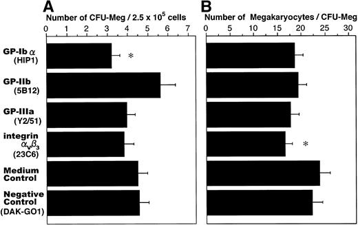 Fig. 1. Influence of antiplatelet GP MoAbs on megakaryocyte colony formation. Peripheral blood nonadherent mononuclear cells (2.5 × 105 cells/mL) were cultured in IMDM supplemented with 10 ng/mL TPO, 10 ng/mL SCF, and 1 μg/mL each antiplatelet GP MoAb for 14 days. The number of colonies (A) and colony size (B) were counted using an inverted microscope. The data are the means ± standard error of mean (SEM) from duplicate cultures in two experiments using cells from three donors. *Significantly different compared with the controls (P < .05).