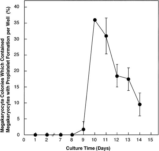 Fig. 3. Determination of culture days for the megakaryocyte colony collection. Peripheral blood CD34+ cells (4.5 × 103 cells/mL) were cultured with 10 ng/mL TPO and 10 ng/mL SCF in 35-mm plastic dishes for 14 days. Megakaryocyte colonies that contained megakaryocytes with proplatelet formation were counted daily on days 1 through 14 of the culture period, using an inverted microscope. Their number peaked between days 9 and 10. Therefore, collection of the megakaryocyte colonies from the culture dishes was determined on the 9th day of culture, before maximal proplatelet production. The data are the means ± SEM from duplicate cultures of one experiment.