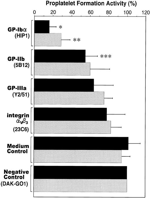 Fig. 5. Influence of antiplatelet GP MoAbs on proplatelet formation. Megakaryocyte colonies were derived from peripheral blood CD34+ cells (2.6 ± 0.8 × 104cells/mL) stimulated with 10 ng/mL TPO and 10 ng/mL SCF and were collected on the 9th day from culture dishes (353.2 ± 43.9 colonies). The collected megakaryocytes were incubated with each antiplatelet GP MoAb (10 μg/mL) in a 96-well tissue culture plate for 24 or 48 hours. The number of cells evaluated in each well was 360.5 ± 148.7, depending on the individual preparation of cells used. The purity of the GP-IIb-positive cells was 98.6% ± 0.6% per well, by indirect immunostaining. Cells and megakaryocytes with proplatelet formation were counted using an inverted microscope. The proplatelet formation activity calculation is described in detail in the Materials and Methods section. The data are the means ± SEM from duplicate incubations in two experiments using cells from three donors. *Significantly different compared with the controls (P < .0002). **Significantly different compared with the controls (P < .0007). ***Significantly different compared with the controls (P < .03). Incubation time: ▩, 24 hours; ░ 48 hours.