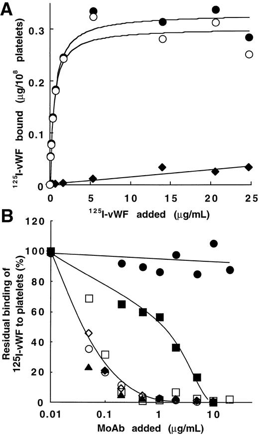 Fig. 2. Bitiscetin-induced binding of 125I-vWF to platelets and its inhibition by MoAb directed against the A1 domain of vWF or against the GPIb-binding site of vWF. (A) The binding of125I-vWF (0.1 to 25 μg/mL) to fixed-platelets (108/mL) in the presence of 2 μg/mL of bitiscetin was quantified as described in Materials and Methods, using a labeled preparation of vWF with a specific radioactivity of 1.4 × 106 cpm/μg. Nonspecific binding estimated in the absence of bitiscetin (⧫) was substracted from total binding in the presence of stimulus (•) to derive the specific binding (○). Binding isotherm and binding parameters were estimated by fitting the data of the specific binding with a nonlinear least-square, regression analysis. (B) Inhibition of the bitiscetin (2 μg/mL)-induced binding of 125I-vWF (1 μg/mL) to fixed platelets (108/mL) by MoAbs (0.01 to 20 μg/mL). Nonspecific binding estimated in the absence of inducer was substracted. Results are expressed as percent of the specific binding measured in the absence of competitor (100%). This value of specific binding represents a bound radioactivity of ≠30% of the total. The added MoAb were MoAb 701 (▴), 710 (◊), 724 (○), 322 (▪) and 6D1 (□). MoAb 454 (•) was used as a control.