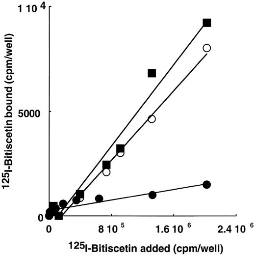 Fig. 4. Binding of 125I-bitiscetin to SpI (○), SpII (•) and to the recombinant A3 domain (▪) coated on plastic.
