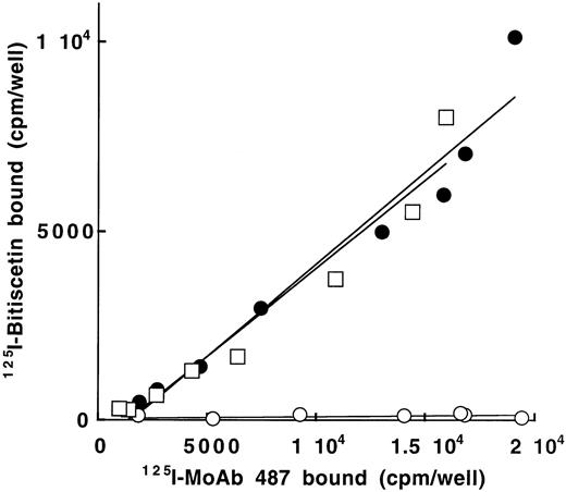 Fig. 5. Binding of 125I-bitiscetin to various concentrations of recombinant vWF immobilized onto MoAb 454. The amount of immobilized rvWF was estimated in parallel experiments using125I-MoAb 487. Recombinant vWF was WT-rvWF (•); rvWFLys 875 (□) and Delta A3-vWF (○).