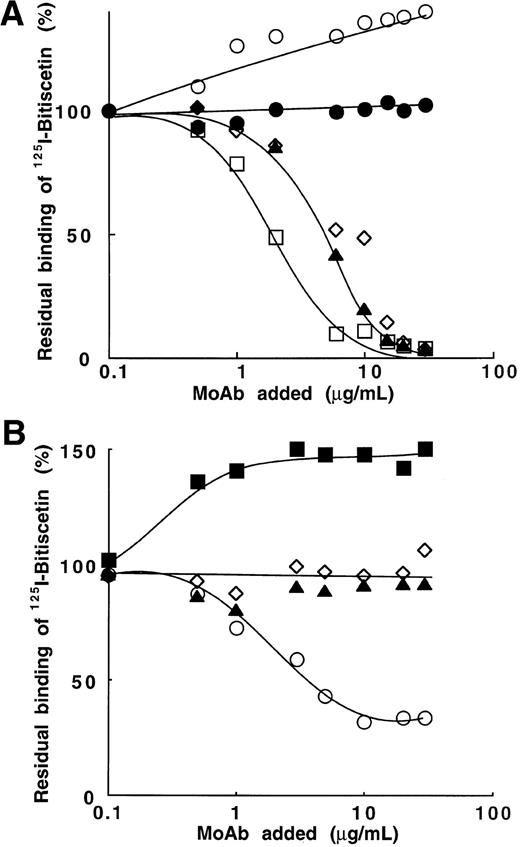 Fig. 6. Inhibition of the binding of 125I-bitiscetin to immobilized vWF by MoAb directed against vWF. Purified vWF (10 μg/mL) was coated onto wells of microtiter plates.125I-bitiscetin (2 × 105 cpm, 100 μL/well) premixed with various concentrations of competitor was then incubated. After washing, the bound radioactivity was counted. Nonspecific binding was estimated using buffer instead of vWF for coating. Results are expressed as the percent of the specific binding measured in the absence of competitor (100%). This value of specific binding represents a bound radioactivity of ≠15% of the total. (A) MoAb directed against the A3 domain of vWF: MoAb 201 (◊); 400 (▴); 505 (○); 535 (□). MoAb 454 (•) was used as control. (B) MoAb directed against the A1 domain of vWF: MoAb 701(▴); 710 (◊); 724 (○); 322 (▪).