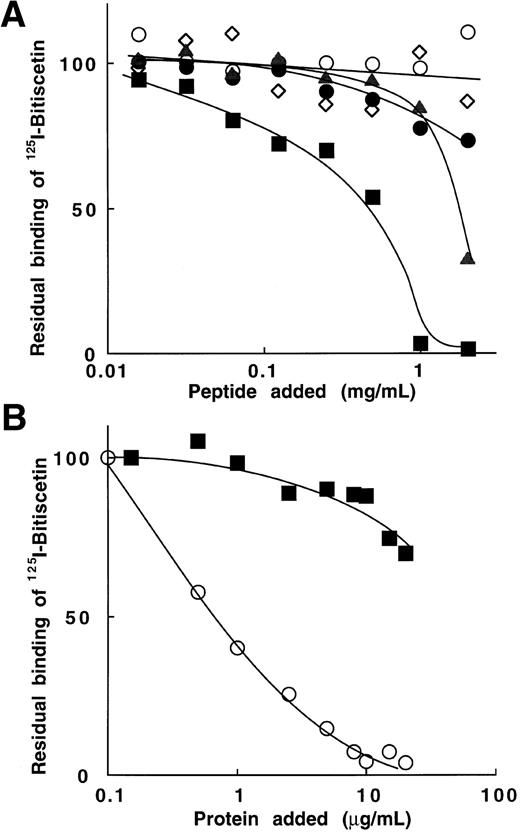 Fig. 7. Inhibition of the binding of 125I-bitiscetin to immobilized vWF by peptides, bitiscetin, or botrocetin. The method was that described in the legend of Fig 6. (A) peptides aa 474-488 (▴); aa 494-511 (○); aa 569-583 (•); aa 628-655 (▪), and aa 692-708 (◊). (B) botrocetin (▪) and bitiscetin (○).